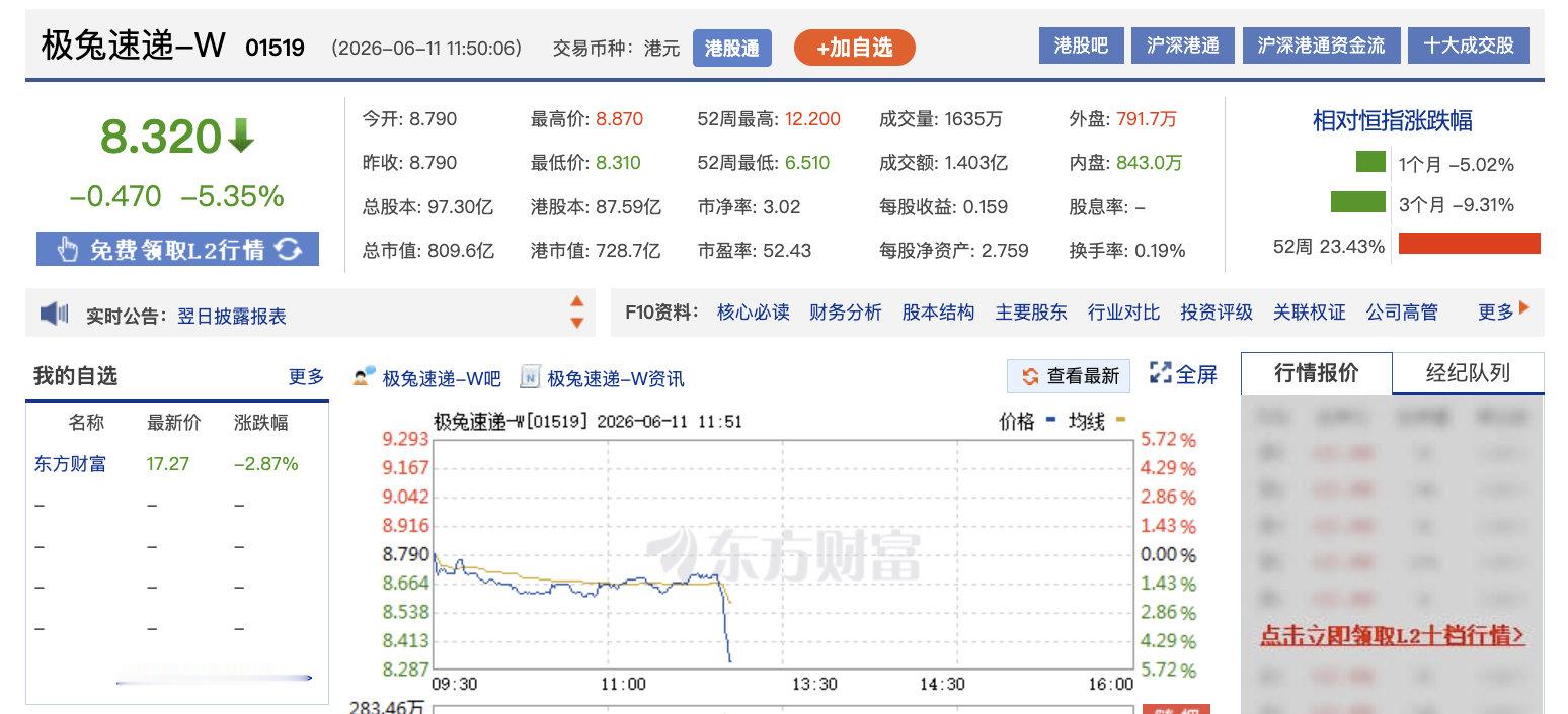 【极兔速递股价跳水】极兔速递被立案调查 6月11日，极兔速递股价跌超4%。此前国