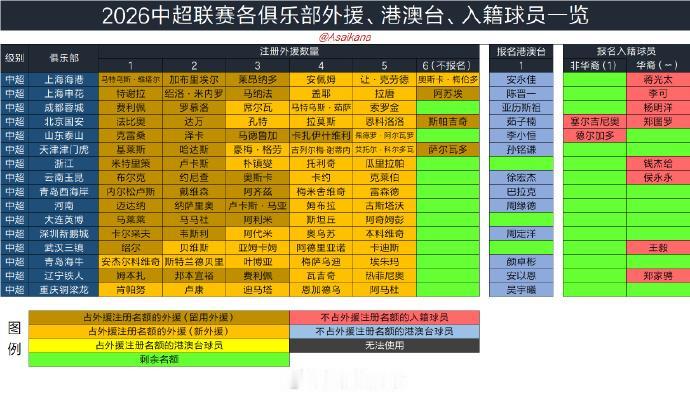 【2026中超外援名单一览】
今年中超各队外援配置差异明显，豪门球队外援名额基本
