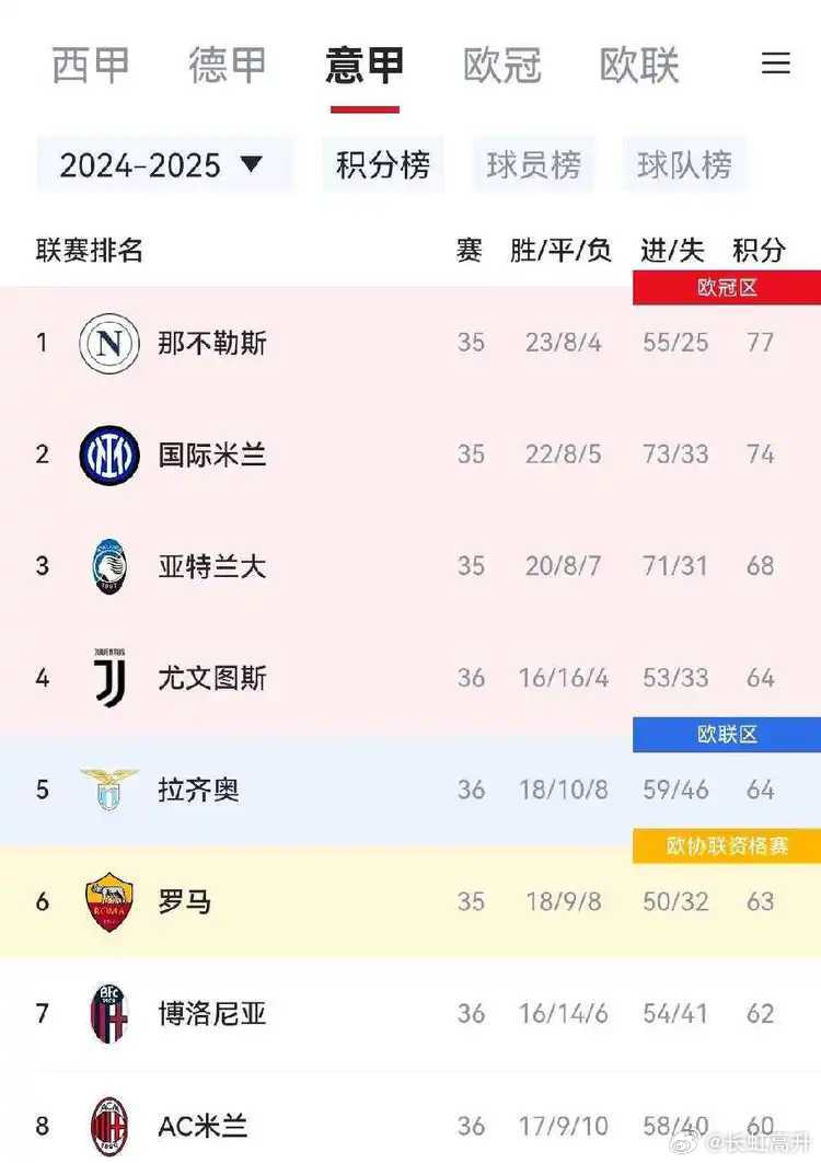 罗马这轮一赢球，直接杀进欧冠区，气势汹汹。换个角度看，争冠这边国米基本锁定亚军了