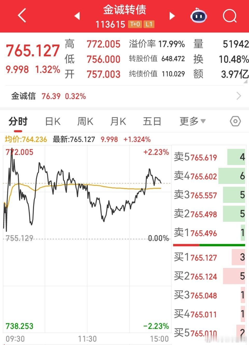 金诚下午走了第二波，外围不稳，今天上午英法联合空袭叙利亚！它目前还在相对低位，短