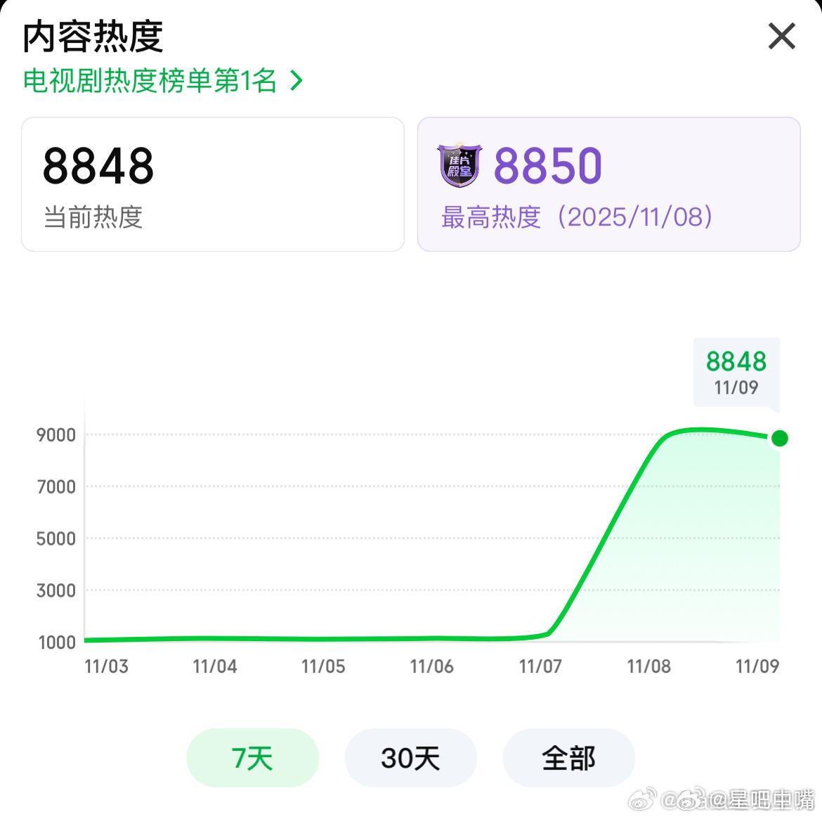 唐朝诡事录3首播反馈杨旭文《唐朝诡事录之长安》首日热度8850，爆开！爱奇艺首日