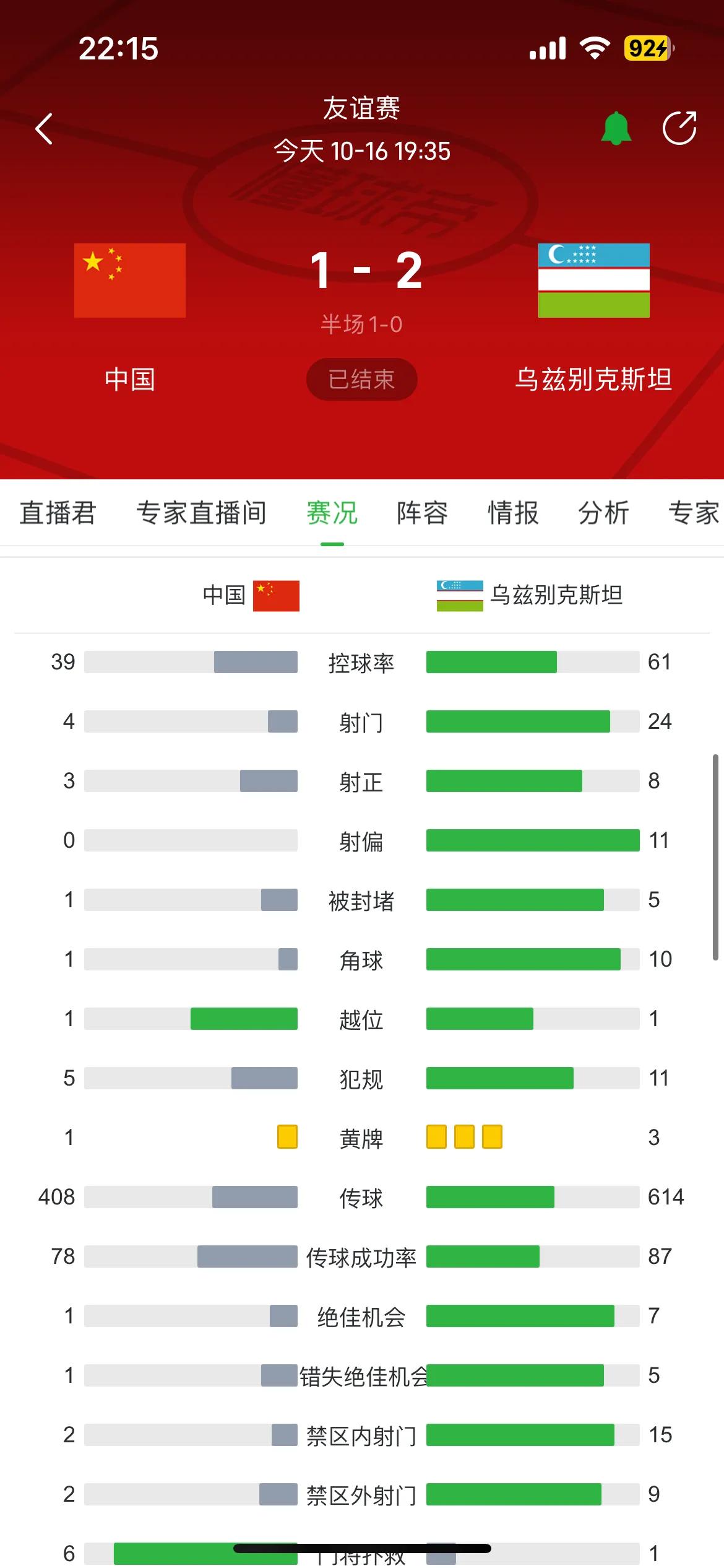 国足1比2乌兹别克斯坦，简单说下赛后五点感受。
1.国足目前的实力只能打防守反击
