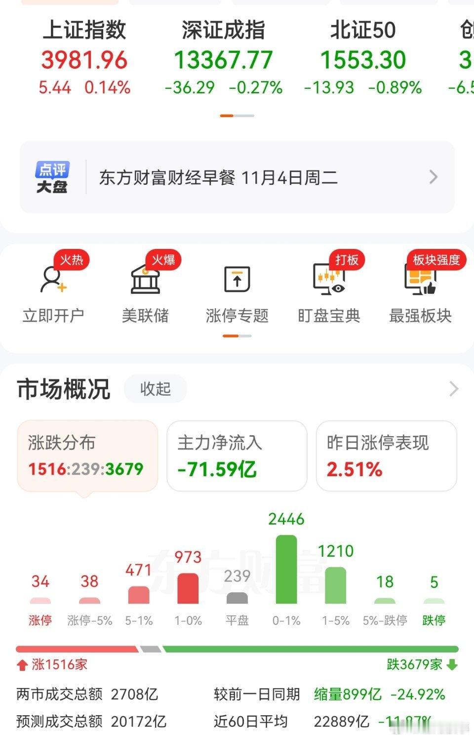 今天盘面有些弱了，继续做T吧。成交继续缩量，阴跌超3700家。保险银行护盘指数倒