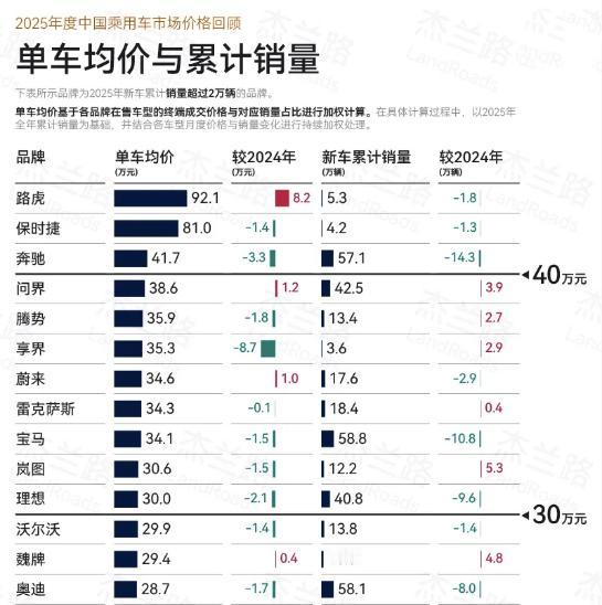 过去两年，中国市场诞生了一种独特的现象，一方面SUV愈加受到市场和消费者欢迎，特