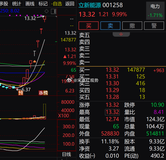 $立新能源 sz001258$ 当前封死涨停价 13.32 元，涨幅 9.99%