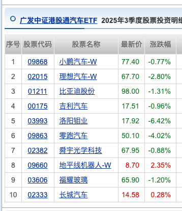 港股汽车板块里面，相对表现较好的是地平线机器人。其实逻辑很简单。现在整车汽车蔚来