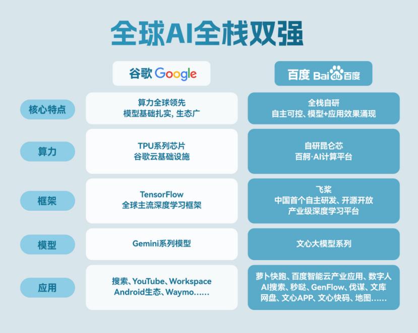 【以“慢”制胜：百度AI的全球冲锋与十年沉淀】
 
当百度旗下无人驾驶出行服务萝