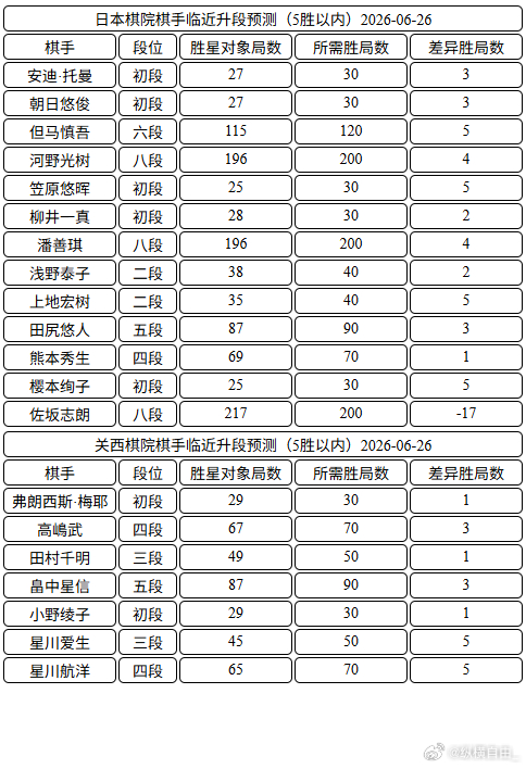 日本棋手临近升段