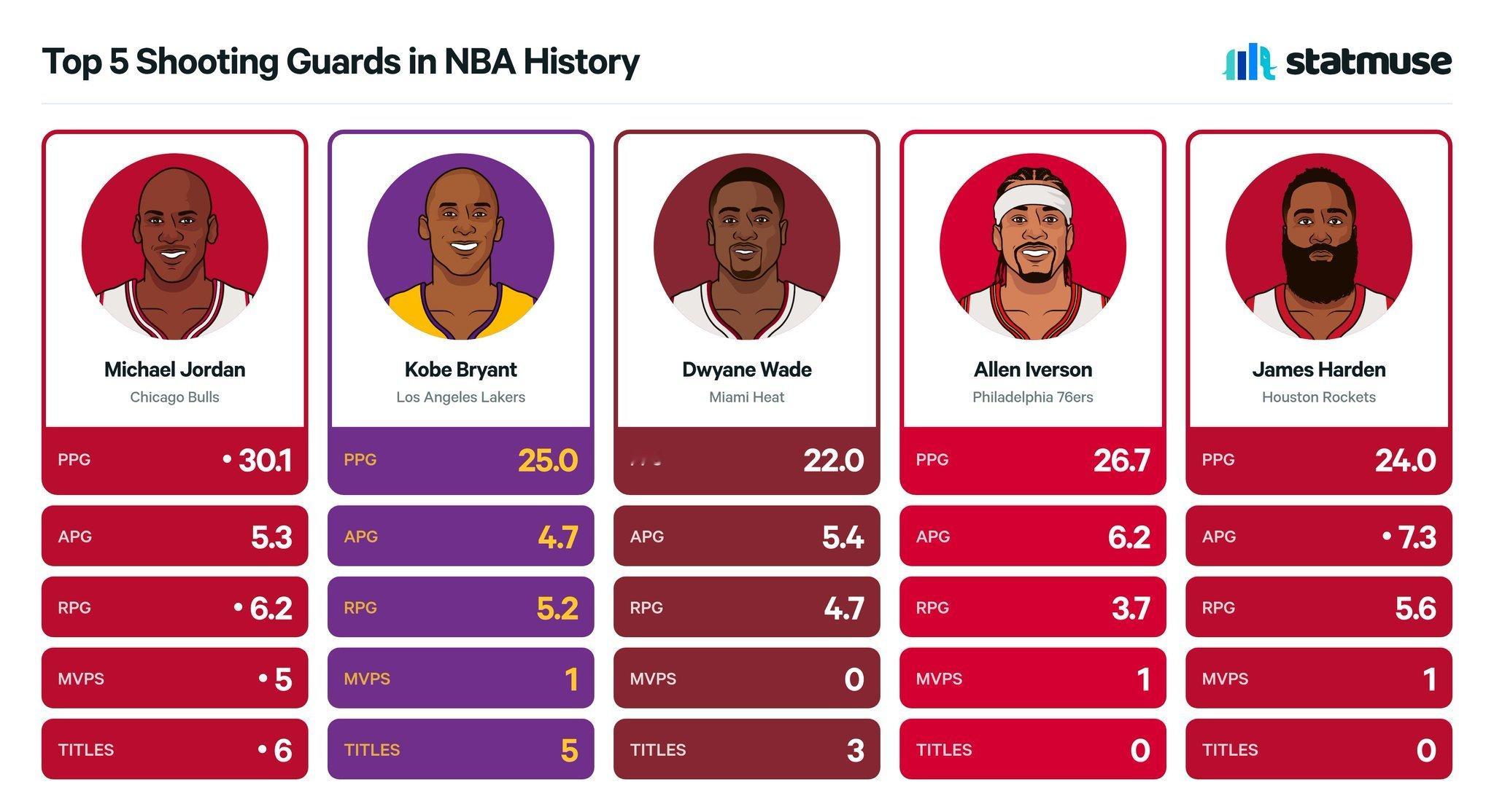 NBA历史上SG位置的五大球员。NBA[超话] ​​​