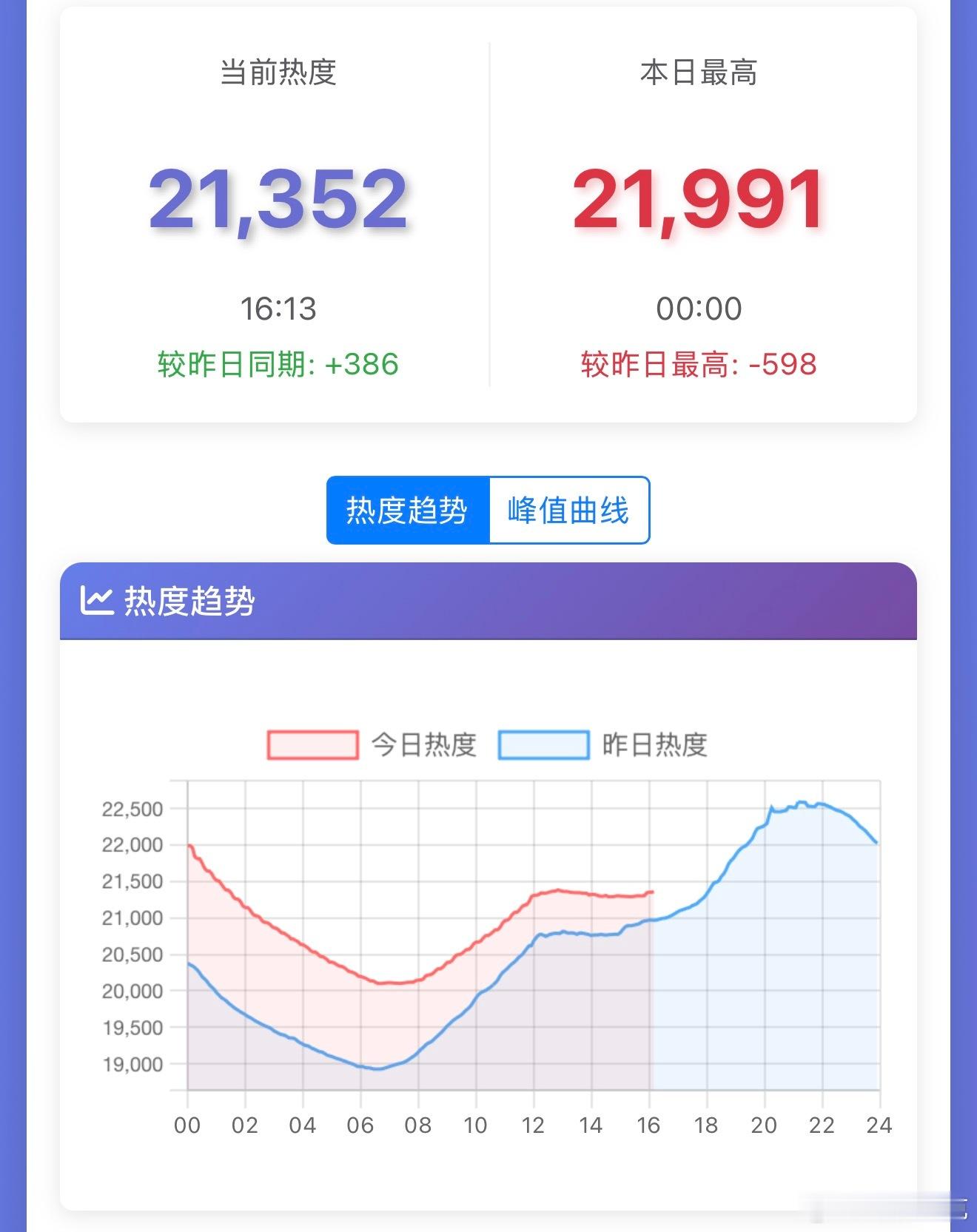 刘诗诗的醉梦次日云合估718万，今天热度看起来也没什么好转的迹象[doge] ​