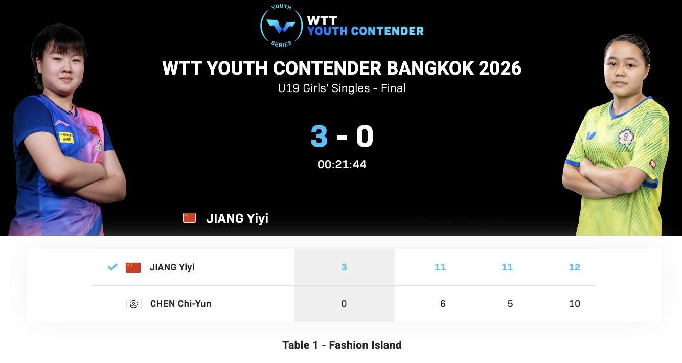 WTT青少年常规挑战赛曼谷站丨U19女单决赛姜依依🇨🇳3-0陈祈韵(中国台北