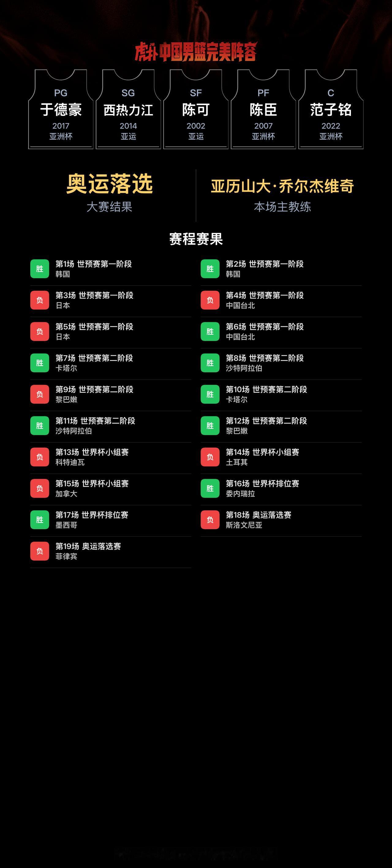 我组了一套中国男篮完美阵容，模拟结果：世界杯成绩：第21名
我的阵容：PG 于德