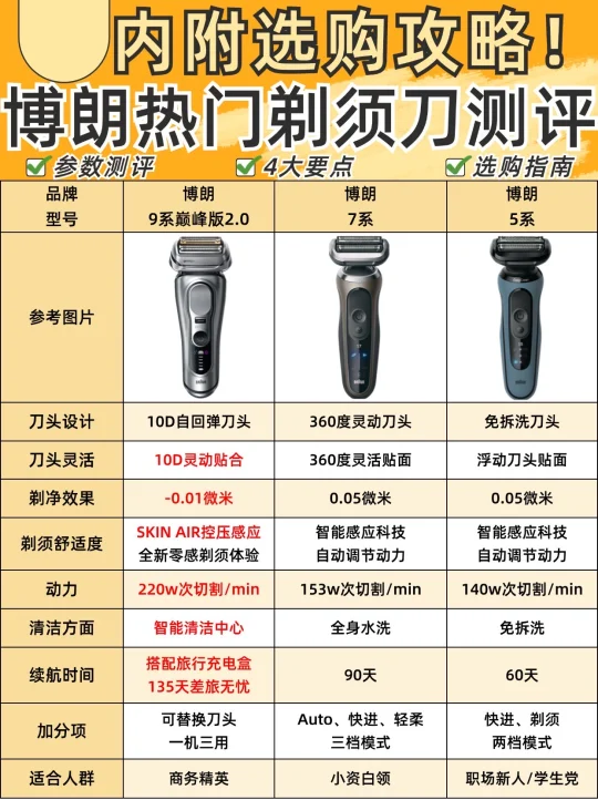 专业测评博主！一篇教你怎么给老公送剃须刀