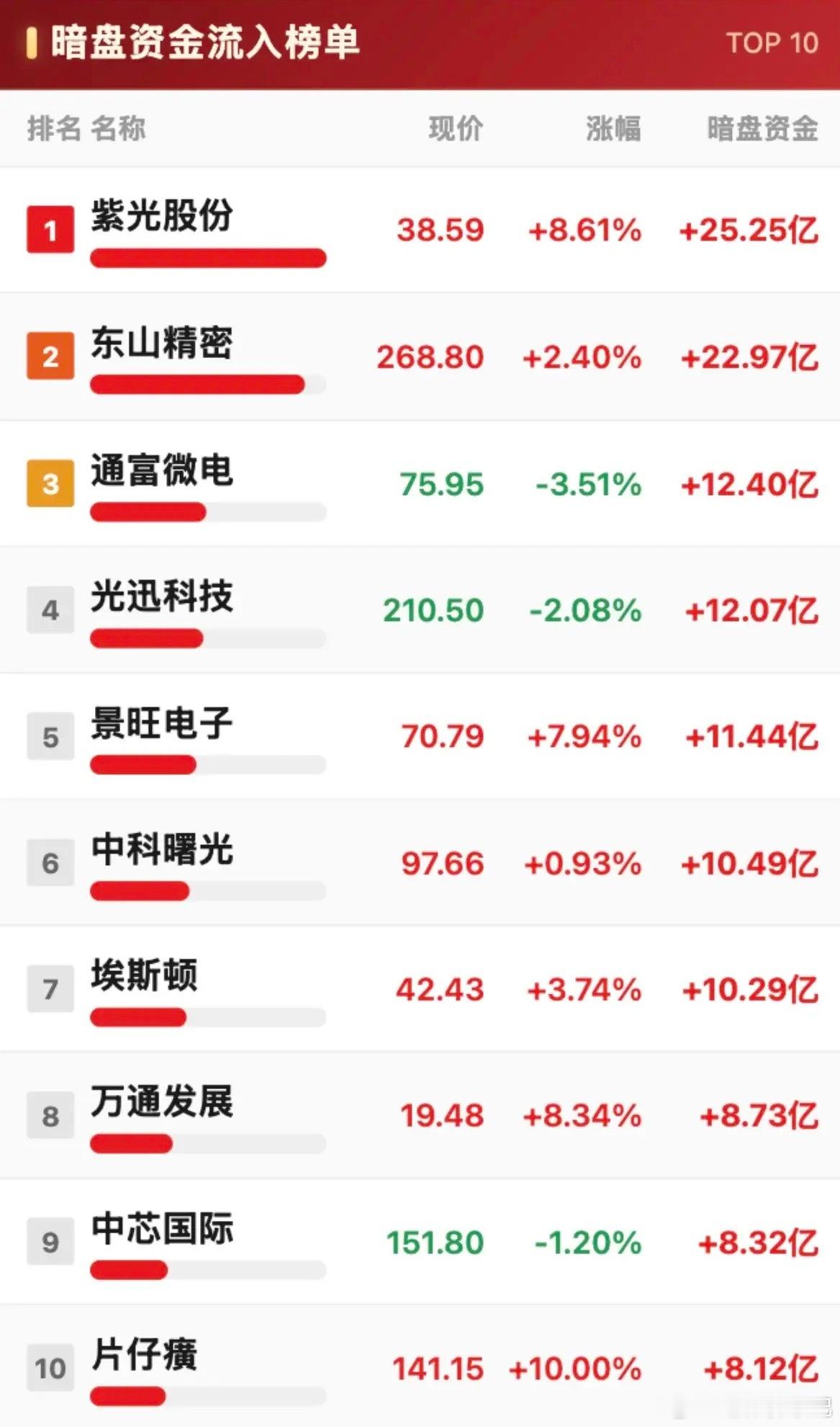 7月16日周四暗盘资金净流出与净流入TOP10，谁在跑路？7月16日周四暗盘资金