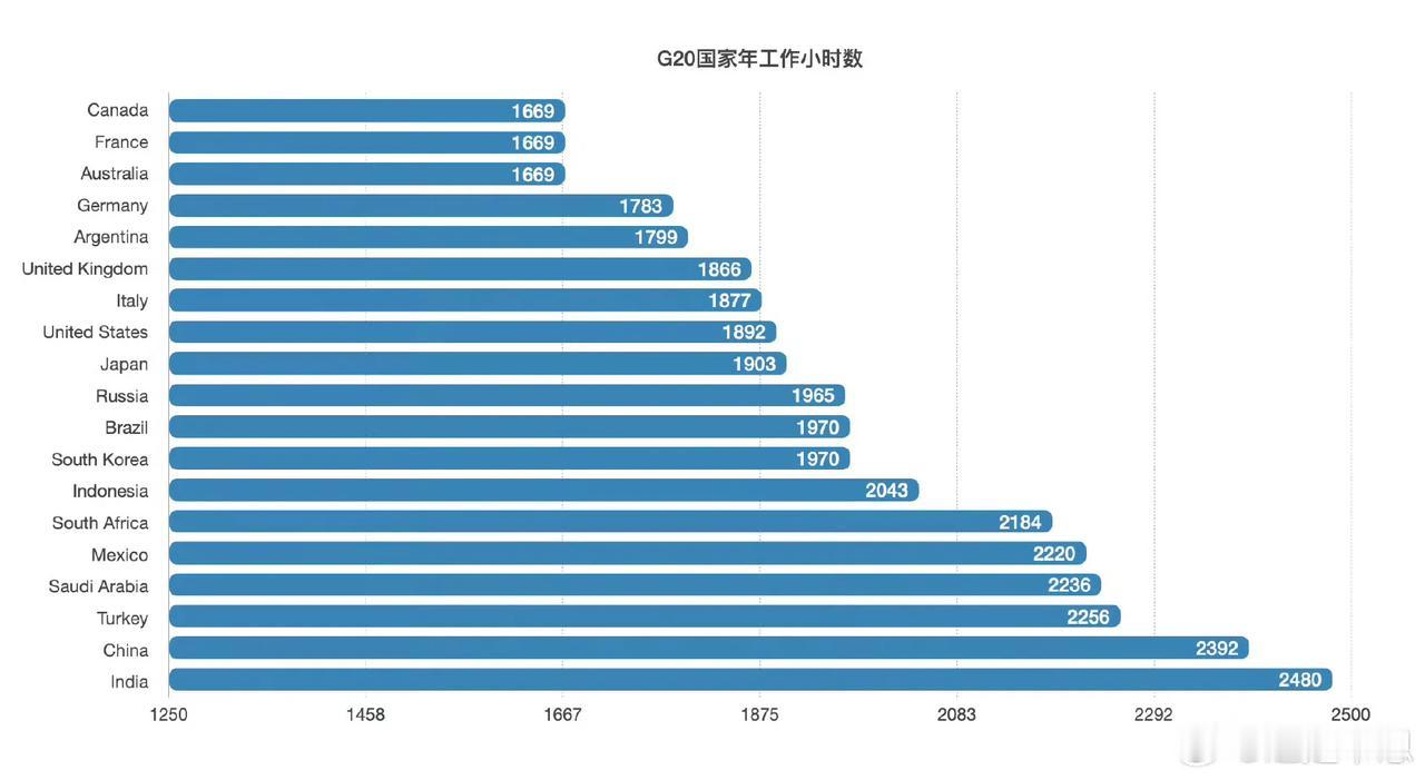 印度2023年工作小时数遥遥领先，超过了中国！2023年G20国家年工作小时数统