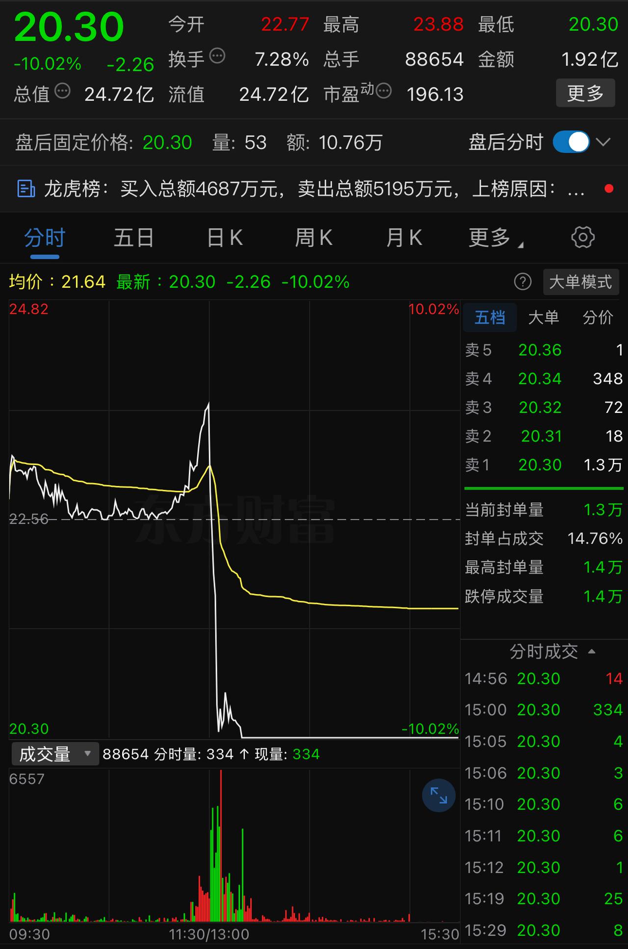 一分钟不到，大跌-15 ％，市场再现一字断头刀。总市值仅20多亿，市盈率近200