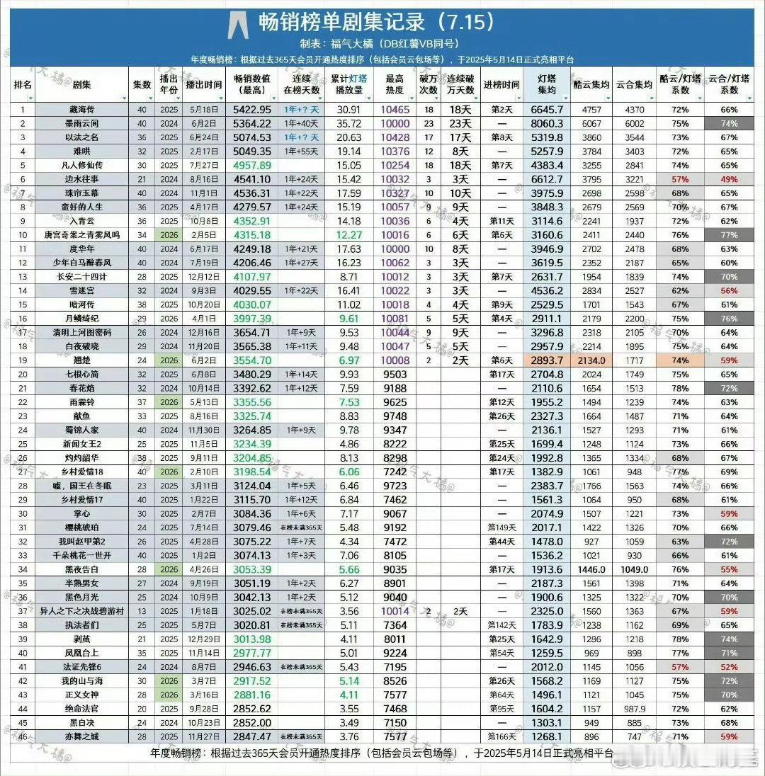 肖战《藏海传》刷新优酷拉新畅销榜最长在榜纪录了，之前说这部剧的成绩其实相当于播了