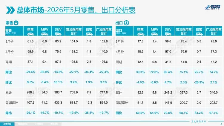 来自中国汽车工业协会的最新消息，中国汽车出口数据依然强劲增长，5月份，中国汽车出