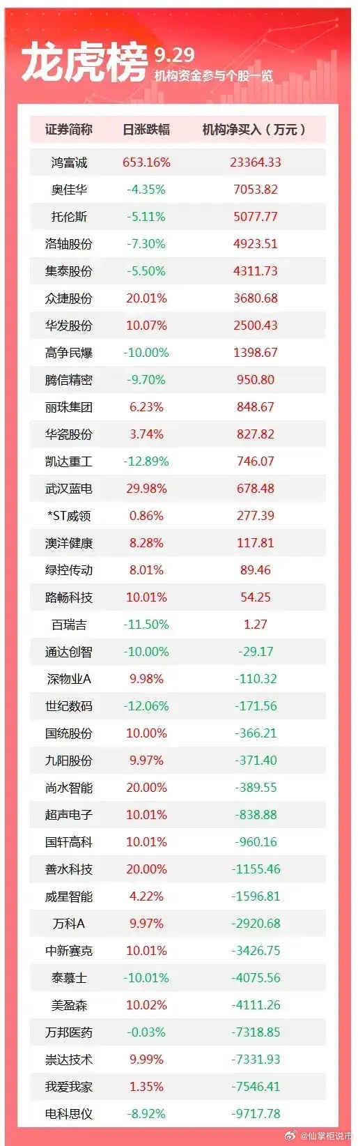 9月29日龙虎榜机构资金表现分歧较大。新股鸿富诚获得机构净买入2.33亿元，为本