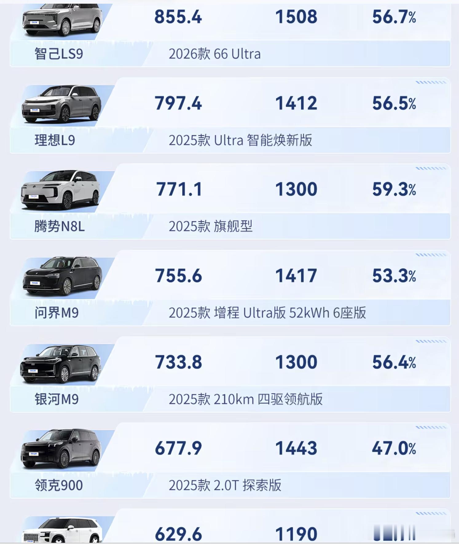 智己LS9在汽车之家的寒区续航的跑出6座最长的里程 ，唯一破800的车型智己ls