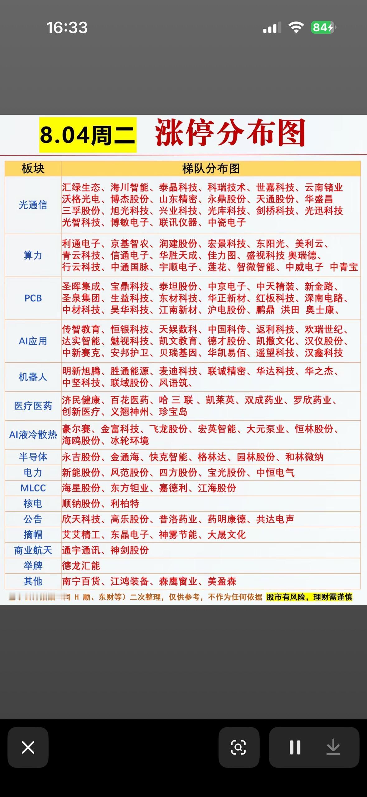 8.04涨停梯队大公开，光通信算力齐爆发！这波红红火火的行情，你盯上哪只潜力股啦