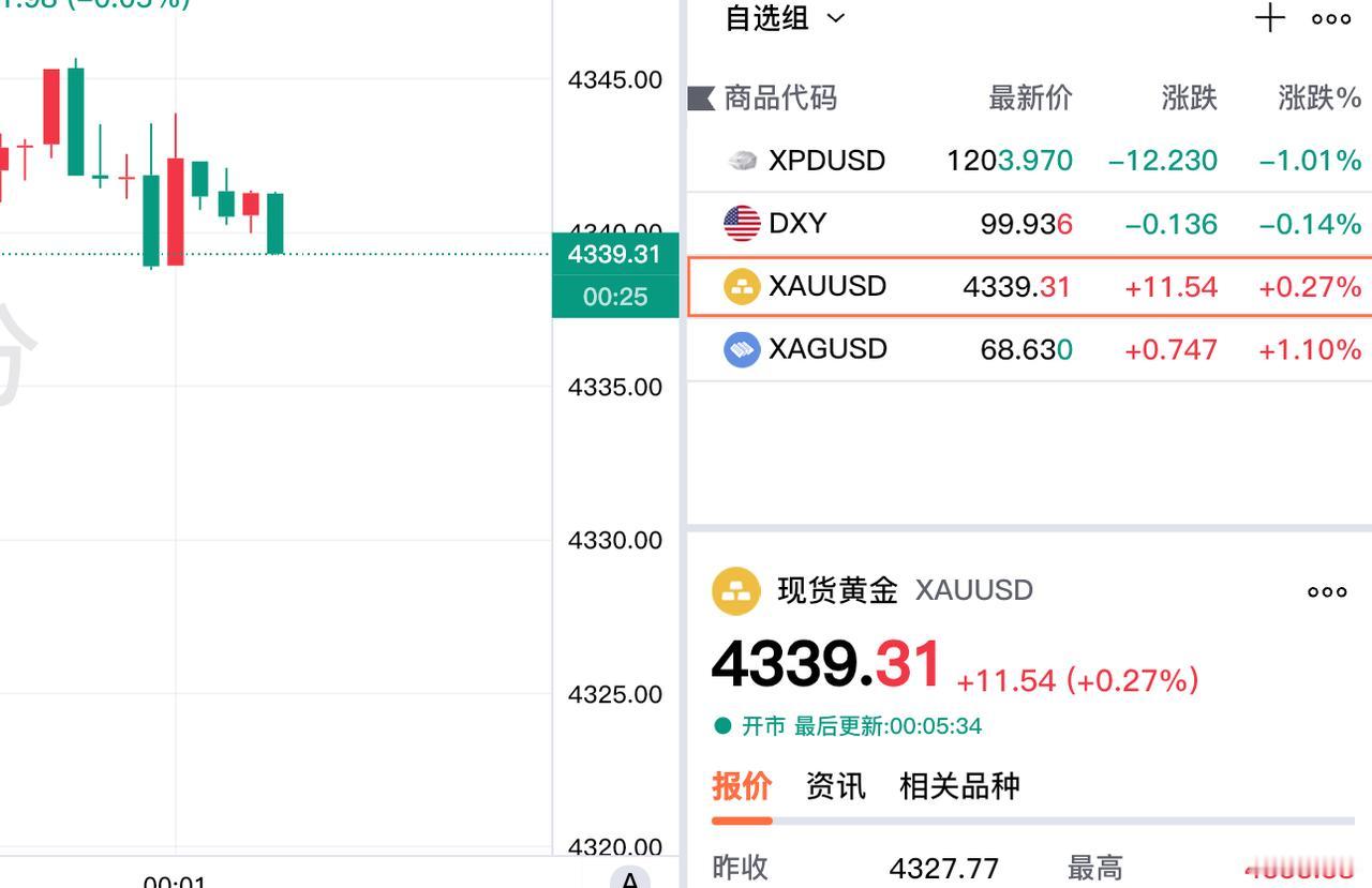 今晚现货黄金，
也就是伦敦金，
走势稍微好点，
已经成功反弹上涨，
不但翻红，