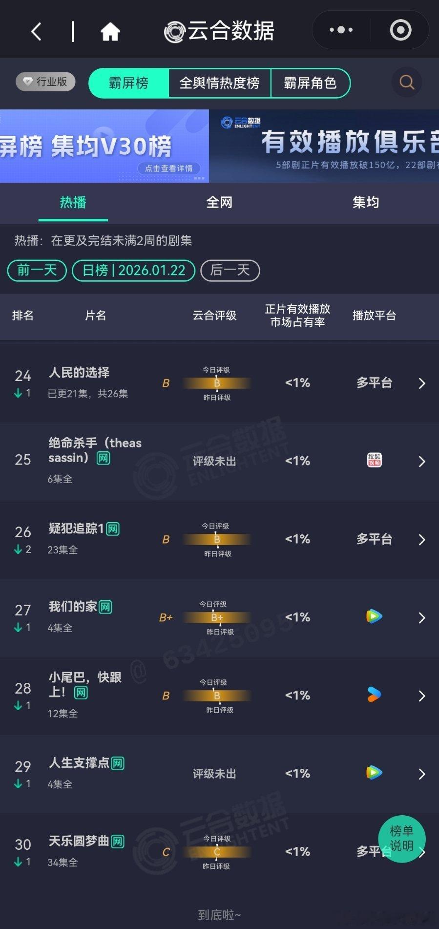 1月22日云合播放占比云合 罚罪2 15.4%小城大事14.4%快熬出头了。轧戏