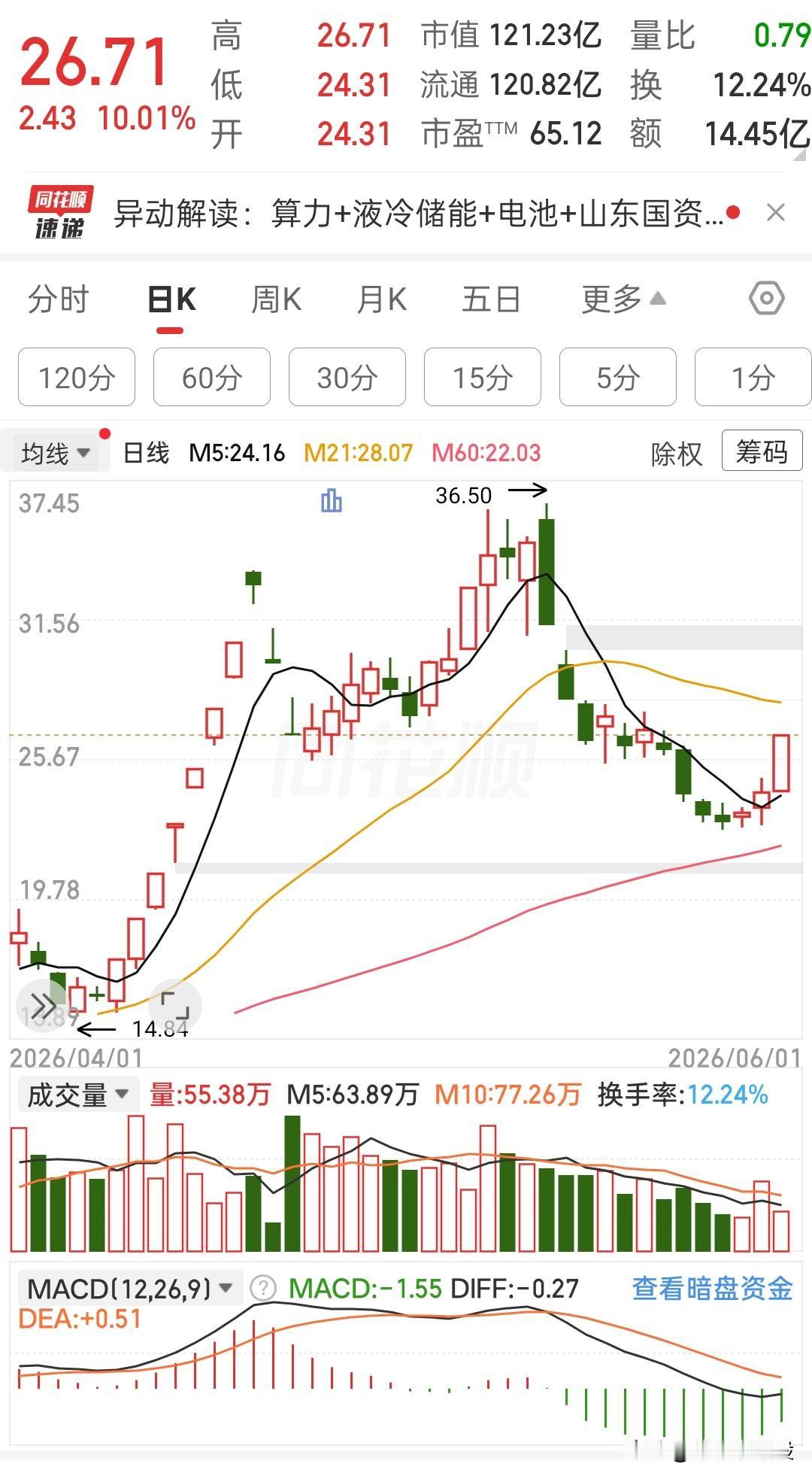 这股从36.50的高点一路往下砸，跌到最低的时候，算一算，跌了快三成多了吧？
 