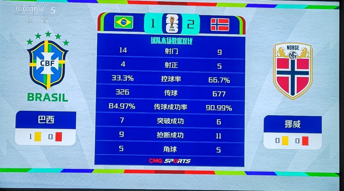 控球率33％对67％，传球数只有326对677，要是看这个数据对比，巴西队输球也