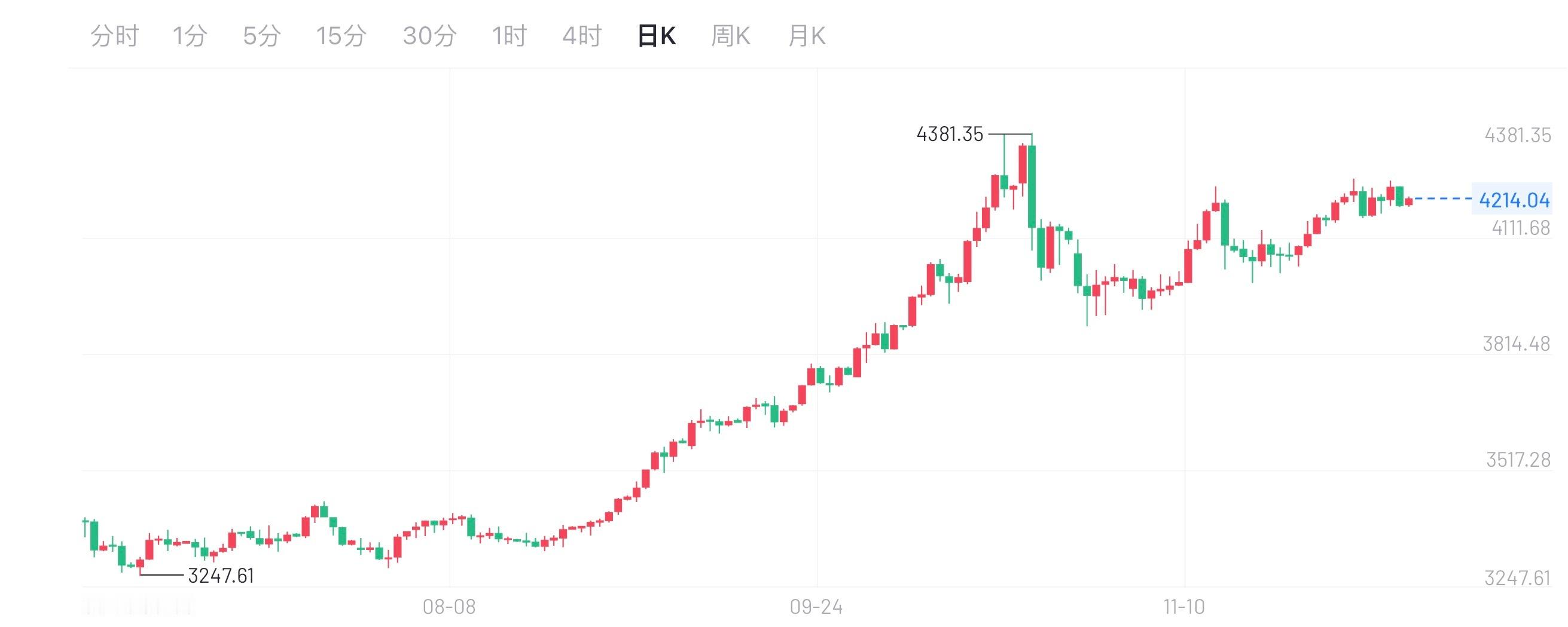 上周五预判：美联储12月降息预期支撑金价高位震荡，短期或结束调整反弹，建议关注支