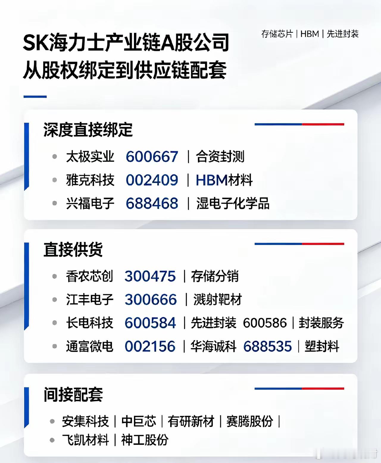 SK海力士A股直接关联公司（股权合资/原厂长期定点供货），按绑定深度排序深度直接