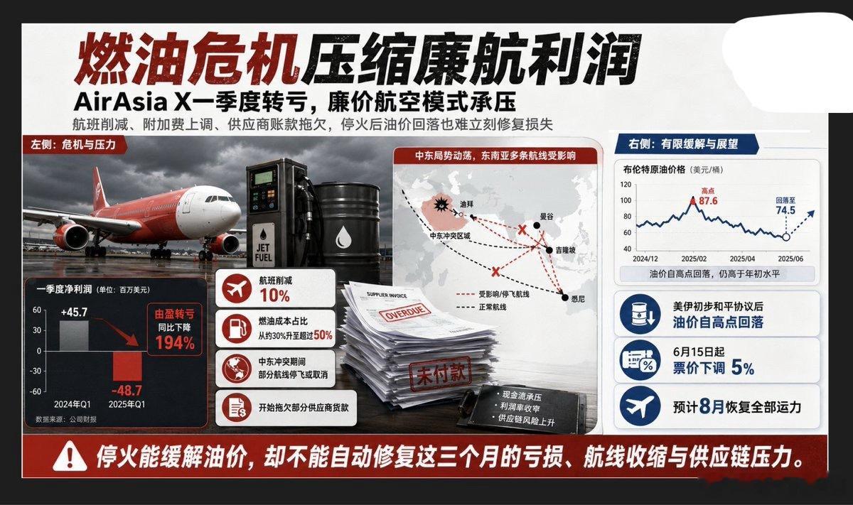 亚洲航空公布第一季度亏损，此前该公司已削减了10%的航班并提高了燃油附加费。燃油