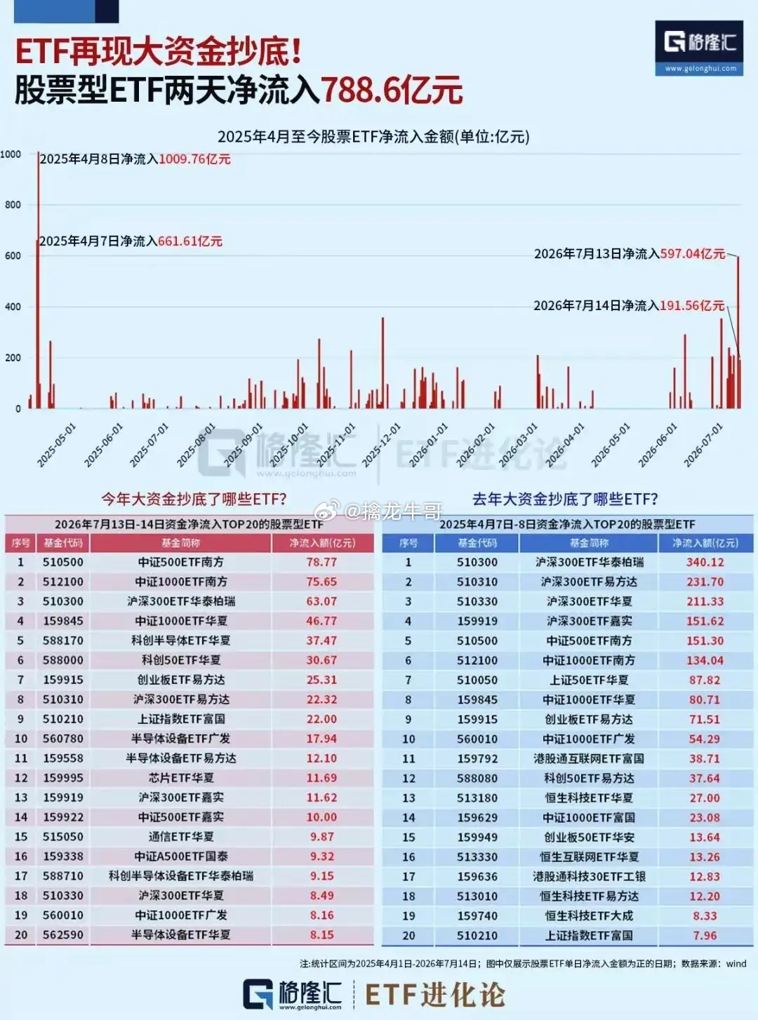 大资金再出手！时隔15个月，神秘大金主出手！2026年7月13日，股票ETF单日