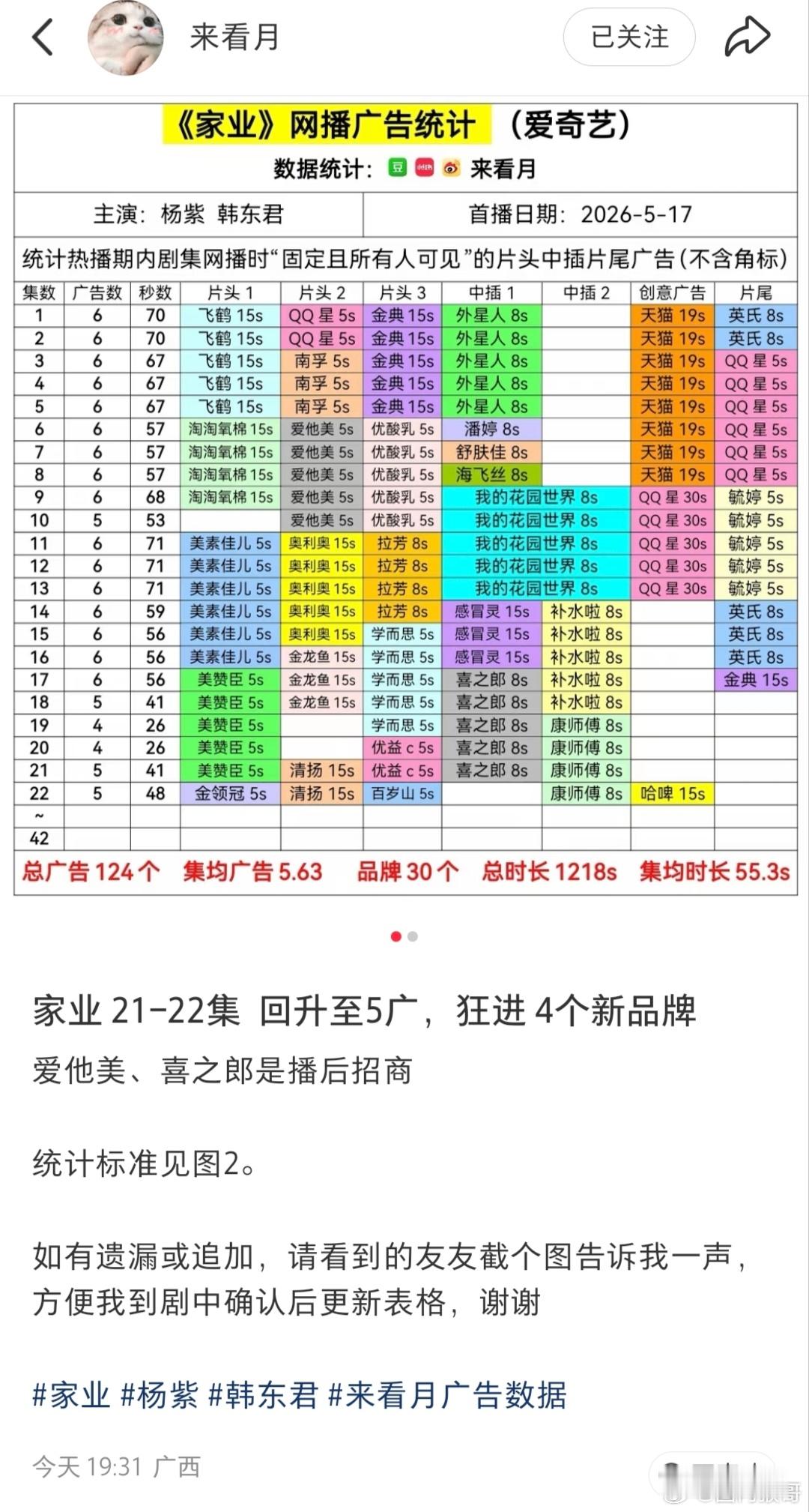 杨紫上午刚提名了白玉兰视后，晚上家业开播又传来好消息，最新两集回升到了5广，狂进