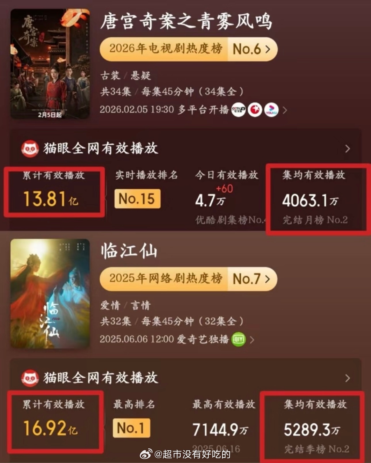 回顾白鹿25年至今播出的四部一番剧成绩四部全网累计播放破10亿集均有效播放破30