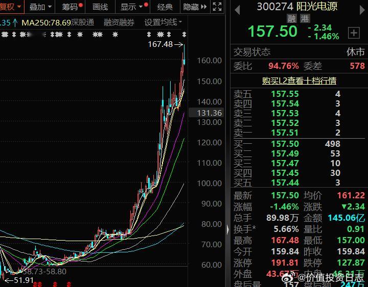 价值投资日志[超话] 这一波新能源比光模块更猛，典型的就是阳光电源，不断的新高。
