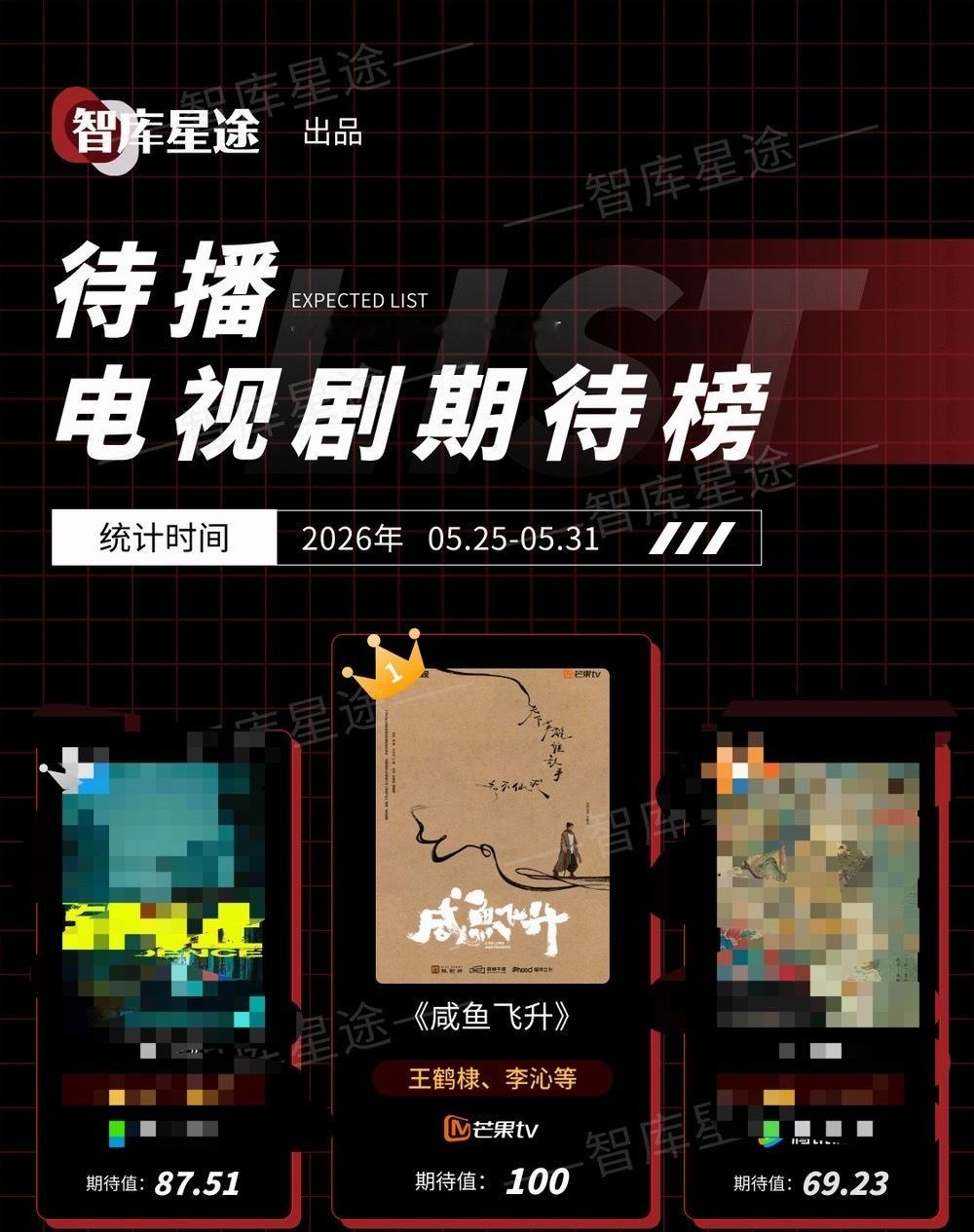 王鹤棣咸鱼飞升 待播电视剧期待榜，咸鱼飞升第一名🏆亮点，期待值100，满分哇王