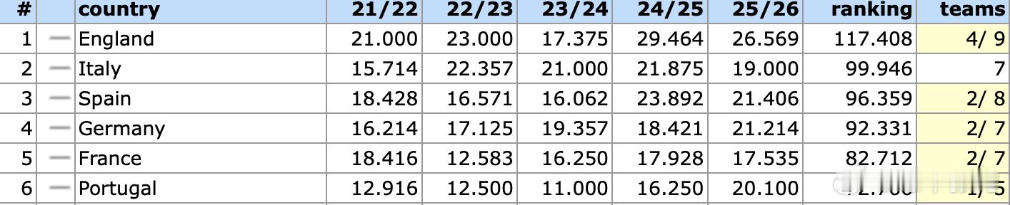 美因茨第二回合被斯特拉斯堡逆转，但贝蒂斯也输给了布拉加，弗赖堡用胜利顺利过关，即