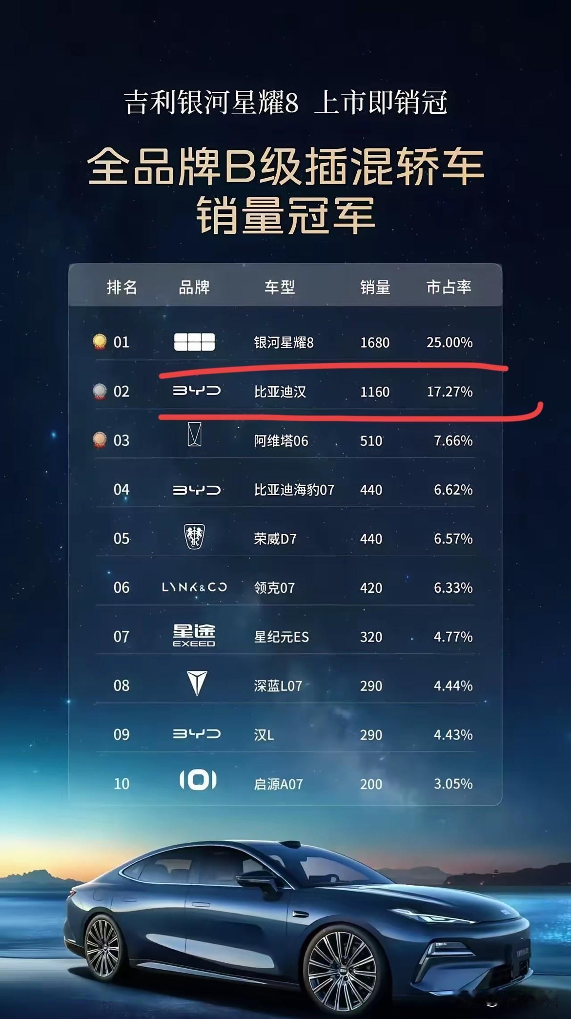 吉利：“又是第一！耀8新周销量1680辆，市占率25%，创历史新高！就想问问还有
