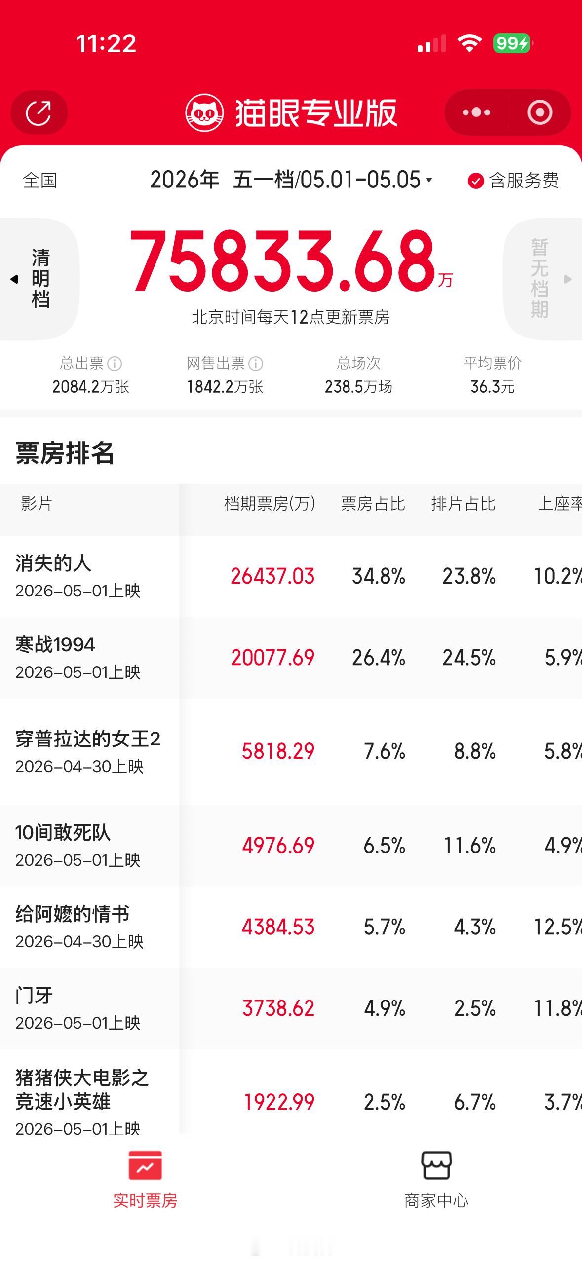 2026年五一档票房TOP51. 《消失的人》：26437.03万元2. 《寒战