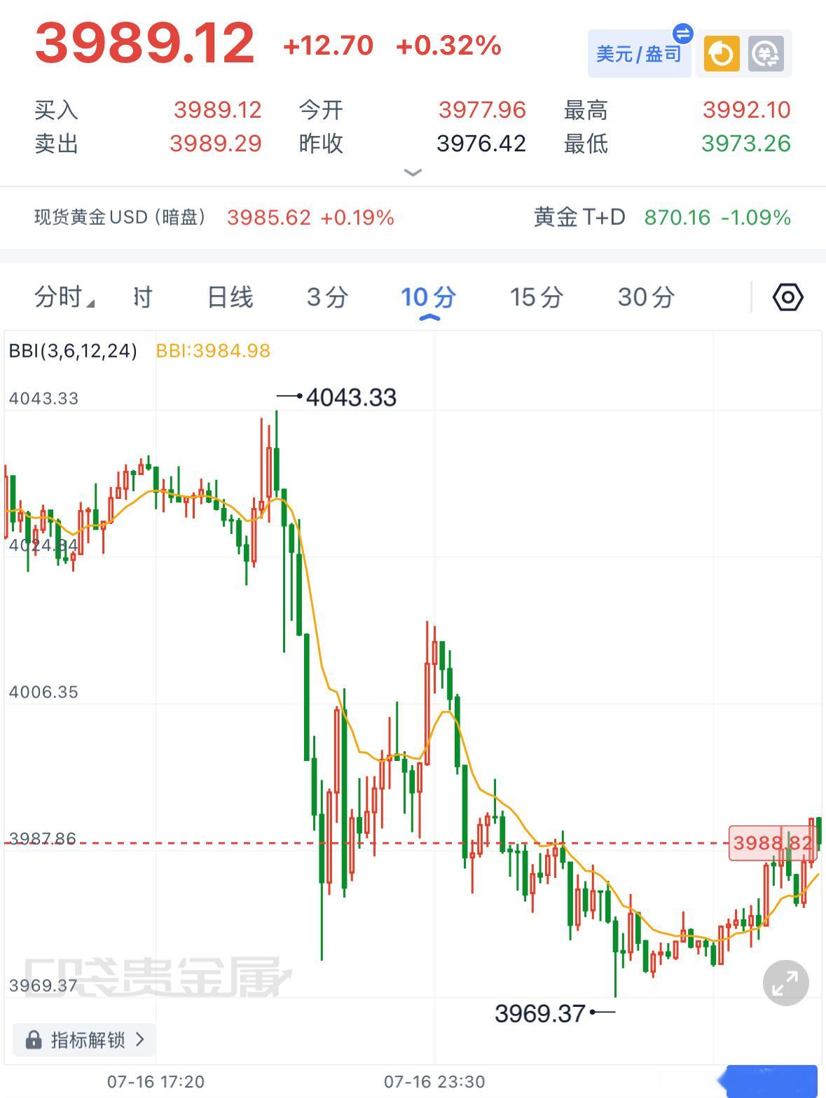 黄金早评：金价近期反复下探后虽有反弹，但上方卖盘持续施压，短期方向不明，单边行情