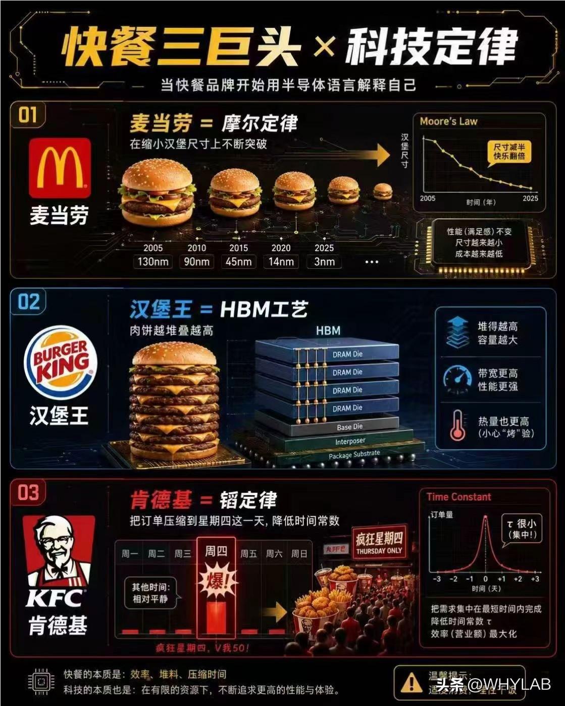 用快餐三巨头解释科技定律
麦当劳 = 摩尔定律
汉堡王 = HBM 工艺
肯德基
