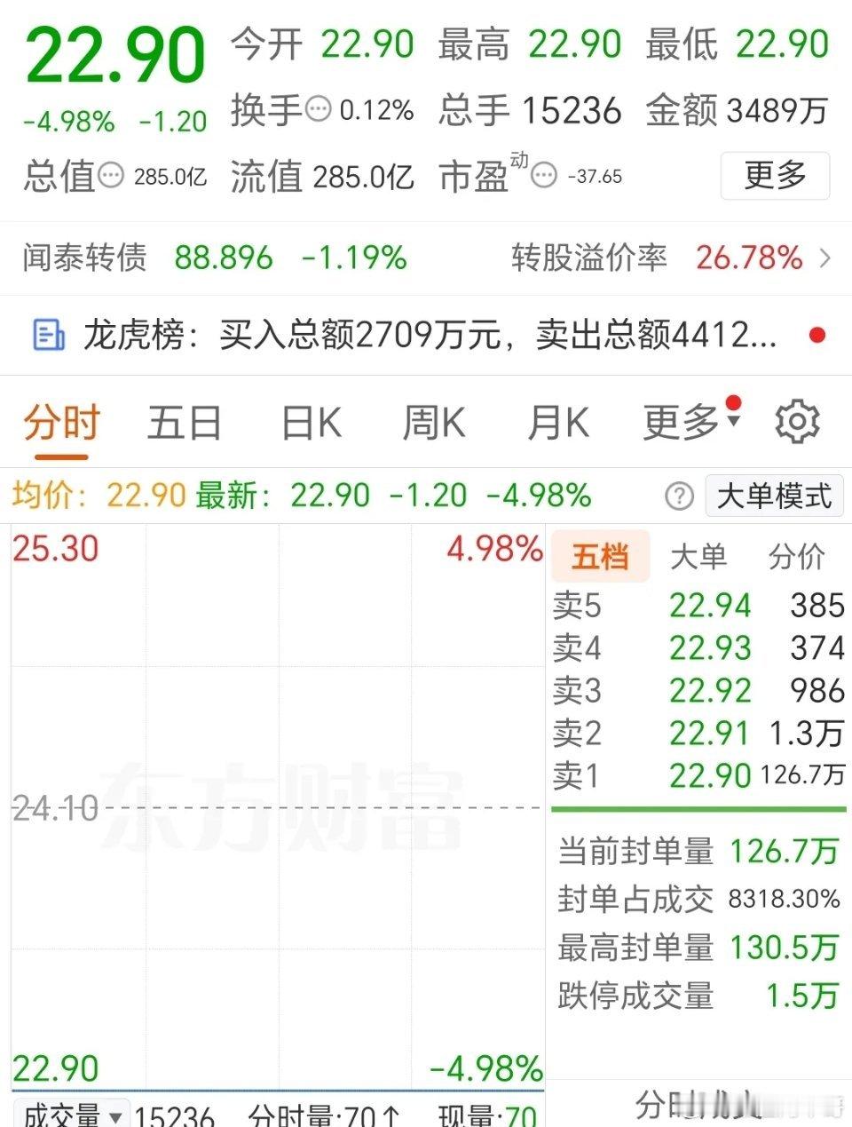 ST股的威力太大了，特别是洲际油气，跌停板的封单量大得惊人，如果不小心踩坑只能期