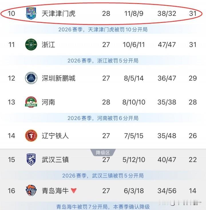 谢帝内天外飞仙1-0绝杀河南，基本宣告保级成功！
这个赛季的天津太不容易了，球员