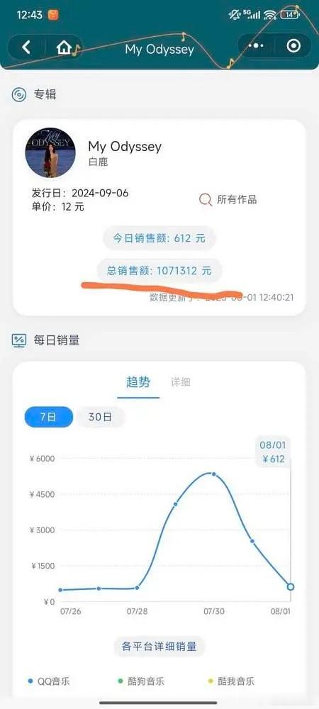 鹿鹿一个12块的电子专，卖了快一年都才100w ​​​