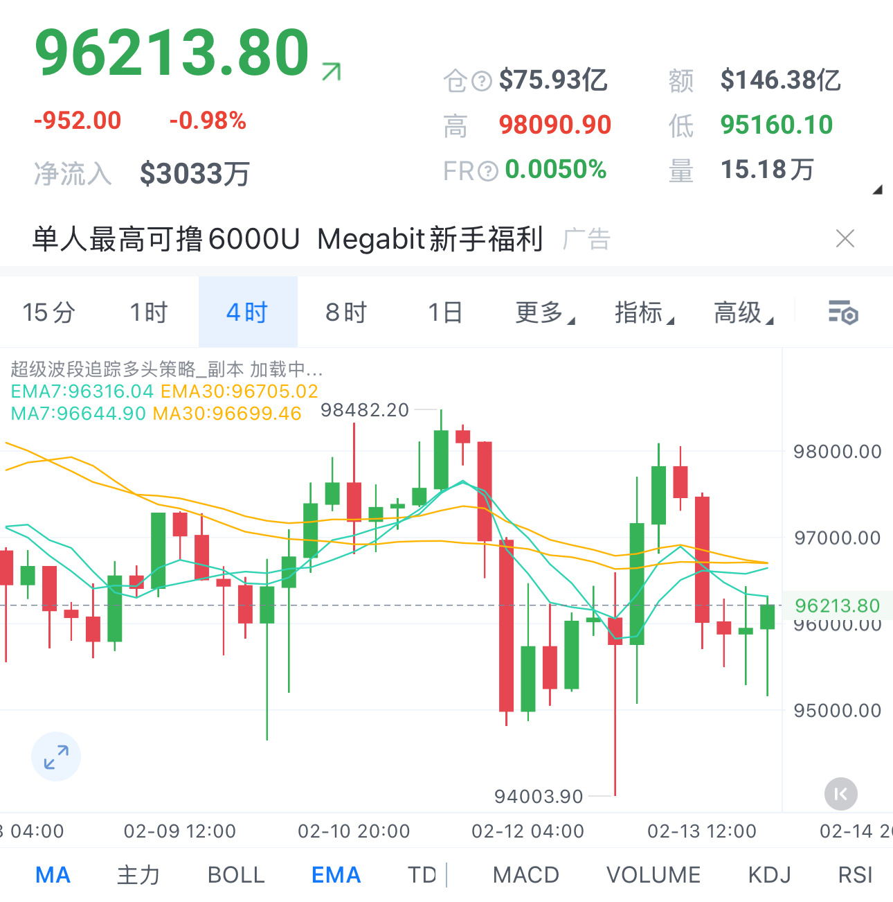 从当前盘面分析，近期行情维持在宽幅震荡中，需重点关注94000支撑位及98000