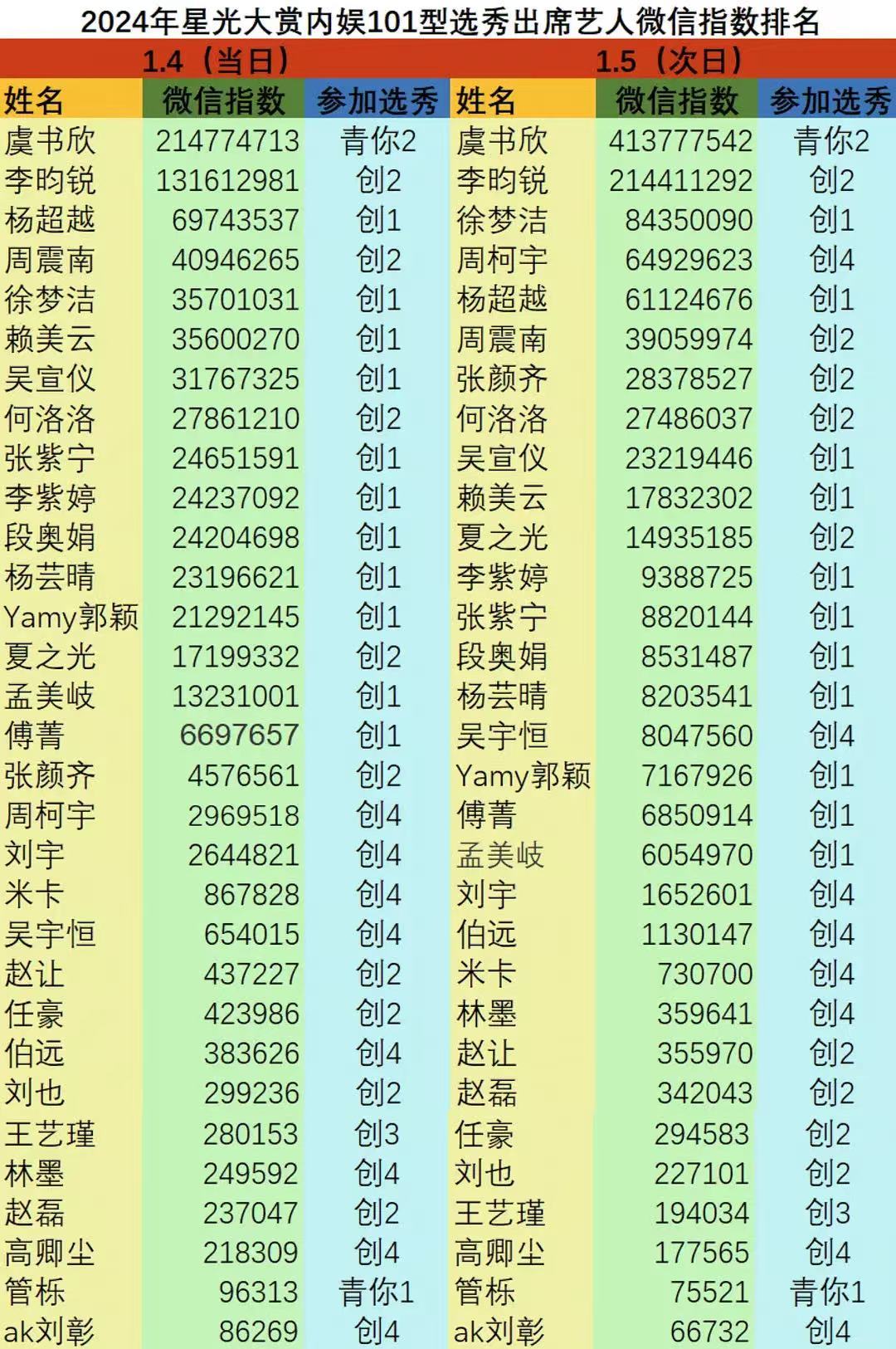 星光大赏内娱选秀出席艺人wx指数排名，果然演戏就是一条捷径[思考]李昀锐要是能吸