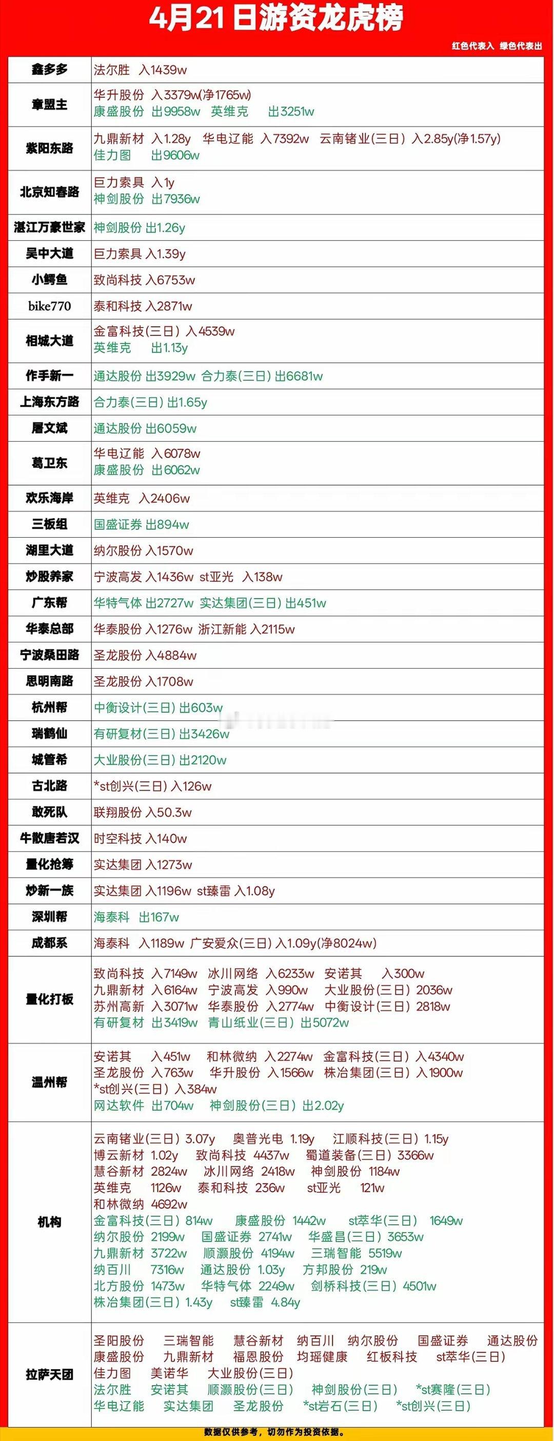 4月21日游资龙虎榜核心概括1. 商业航天/AI硬件成资金主线- 商业航天方向：