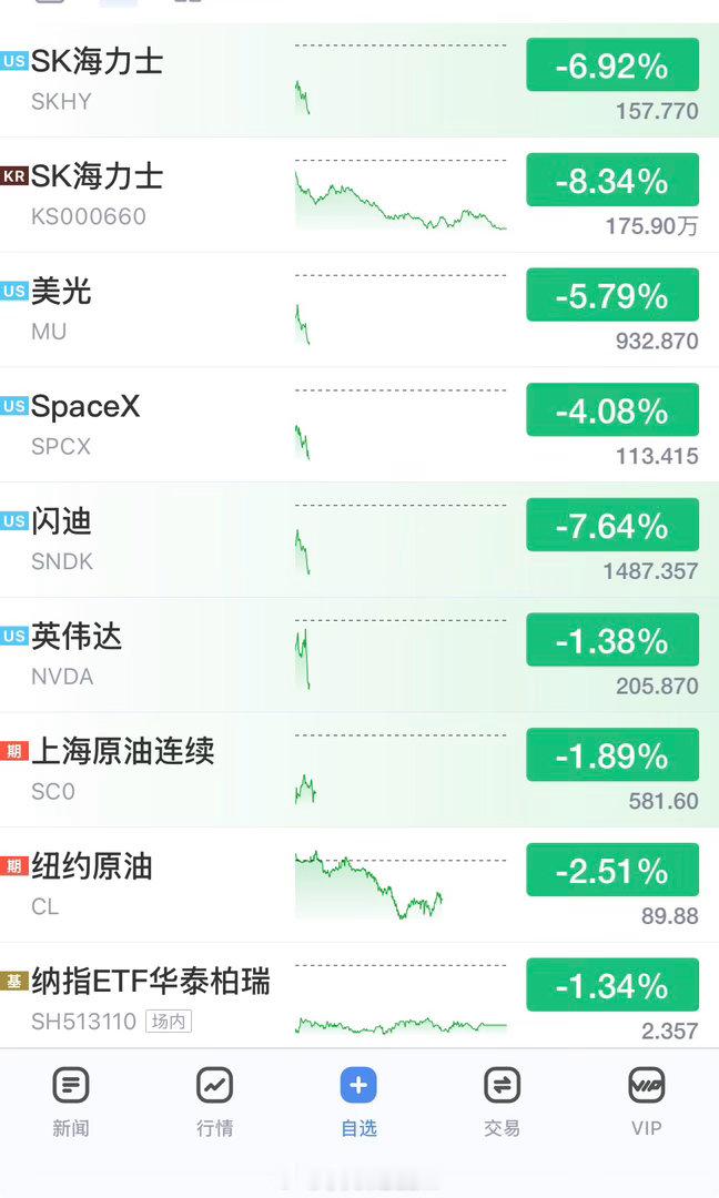 以前看别人讲，大A怎么样看前一天美股，我就下载了一个新浪财经app，➕一点科技热