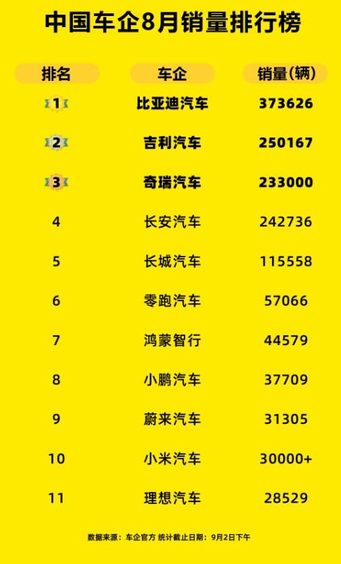 8月中国车企销量合集，几家欢喜几家愁？